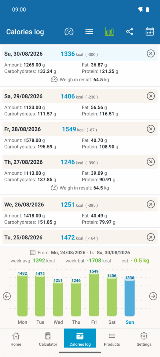Day-by-day calorie history with the weekly bar chart and the week balance